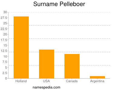 Surname Pelleboer