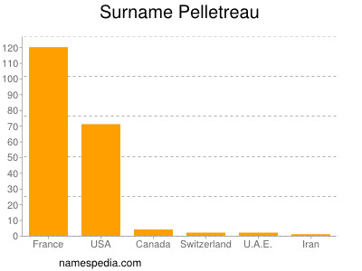 Surname Pelletreau