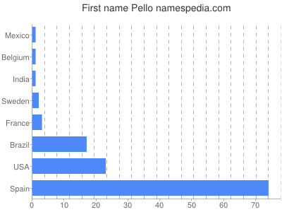 Given name Pello