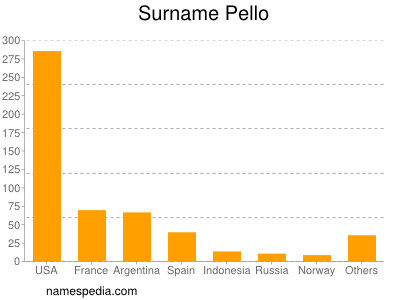 Surname Pello