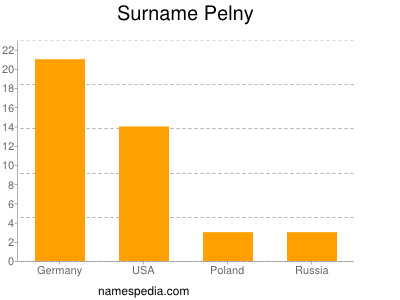 Surname Pelny