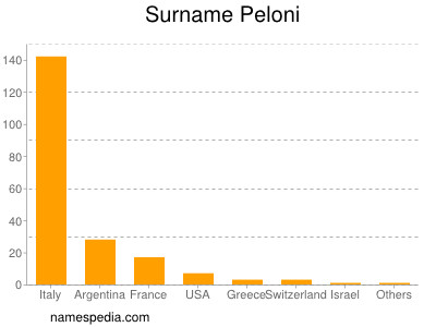Surname Peloni