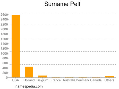 Surname Pelt