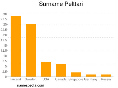 Surname Pelttari