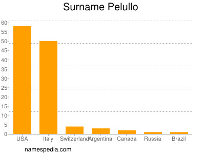 Surname Pelullo