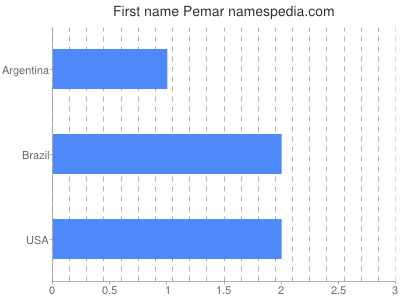 Given name Pemar