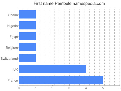 Given name Pembele