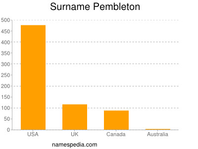 Surname Pembleton