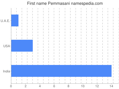 Given name Pemmasani