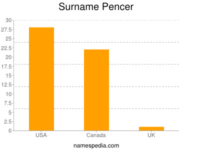 Surname Pencer