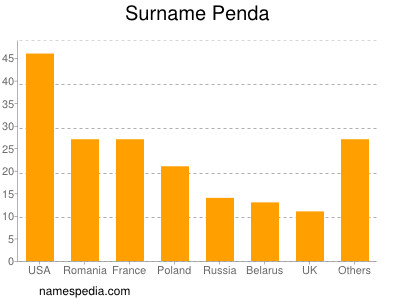 Surname Penda