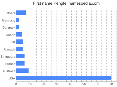Given name Pengfei