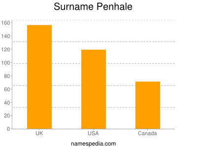 Surname Penhale