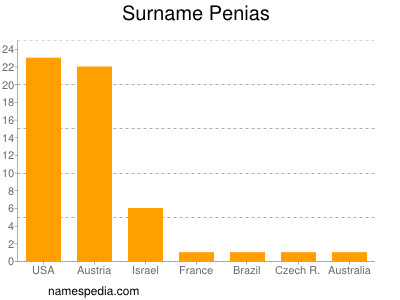 Surname Penias