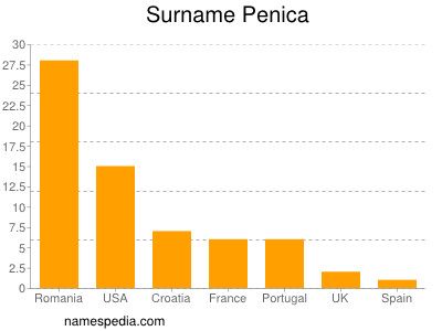 Surname Penica