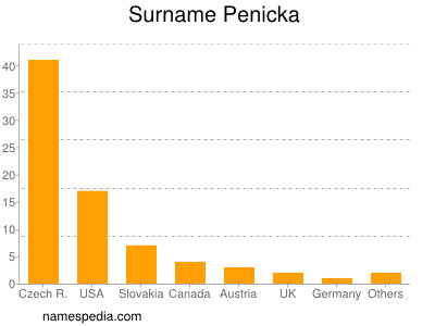 Surname Penicka