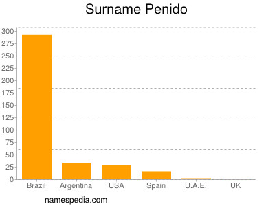 Surname Penido