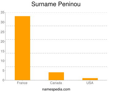 Surname Peninou