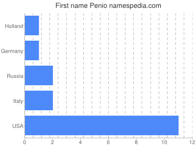Given name Penio