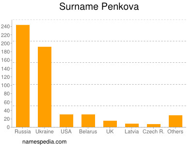 Surname Penkova