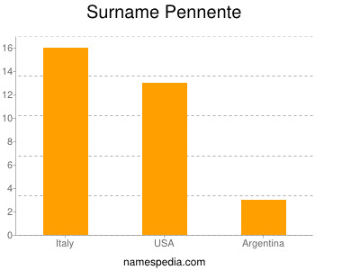 Surname Pennente