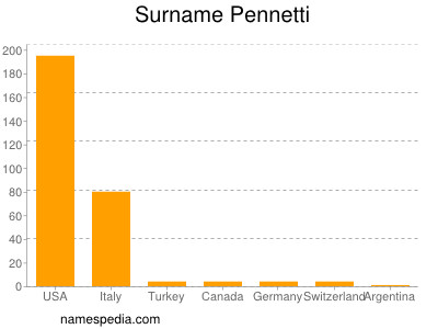 Surname Pennetti