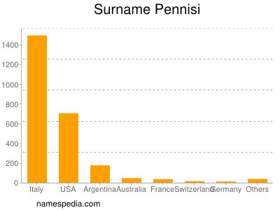 Surname Pennisi
