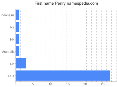 Given name Penry