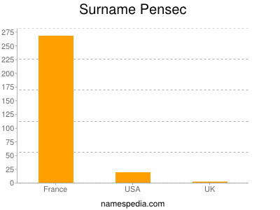 Surname Pensec