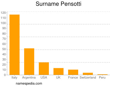 Surname Pensotti