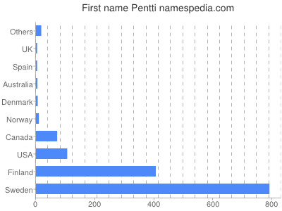 Given name Pentti