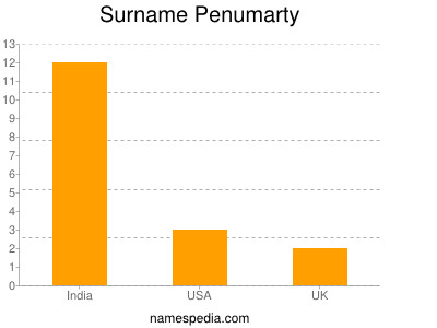 Surname Penumarty