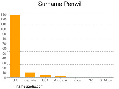 Surname Penwill