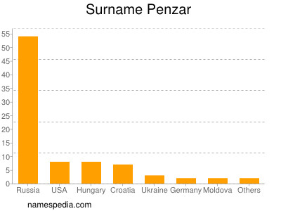 Surname Penzar