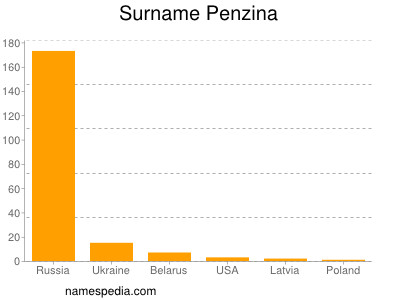 Surname Penzina