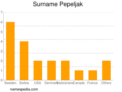 Surname Pepeljak