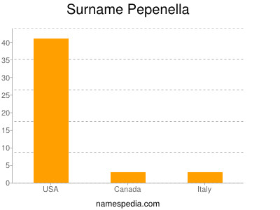 Surname Pepenella