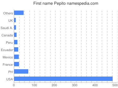 Given name Pepito