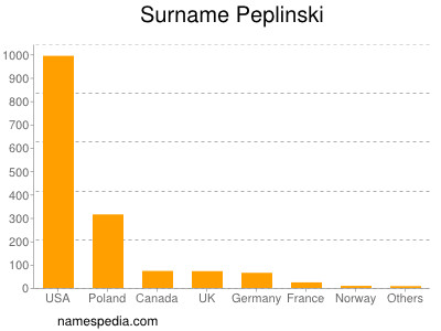 Surname Peplinski