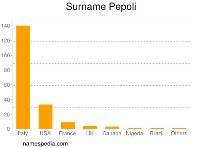 Surname Pepoli