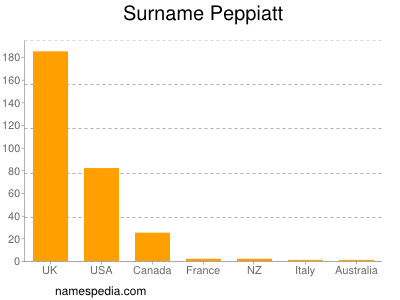 Surname Peppiatt