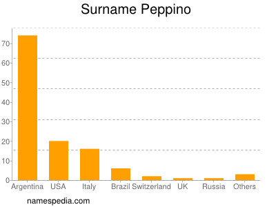 Surname Peppino