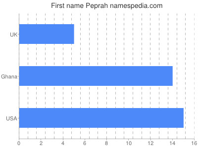 Given name Peprah