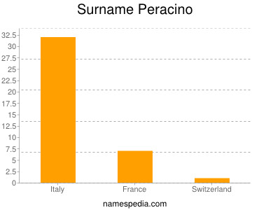 Surname Peracino