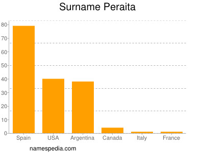 Surname Peraita