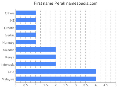 Given name Perak