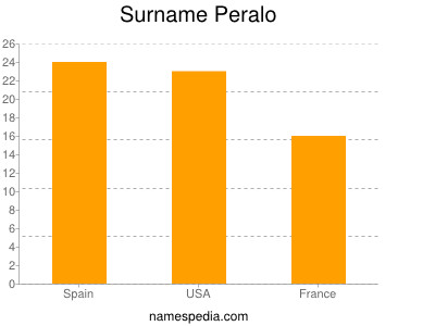 Surname Peralo