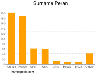 Surname Peran