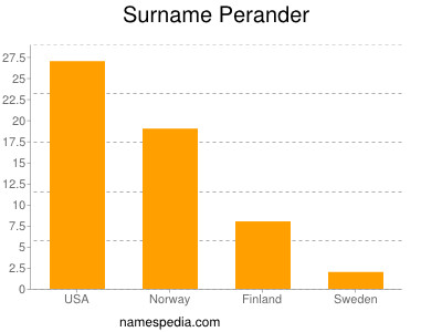 Surname Perander