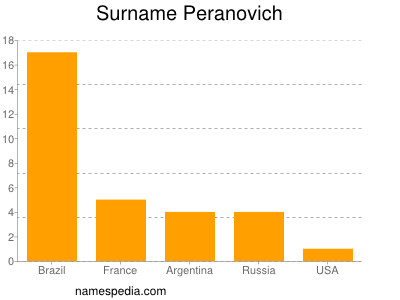 Surname Peranovich